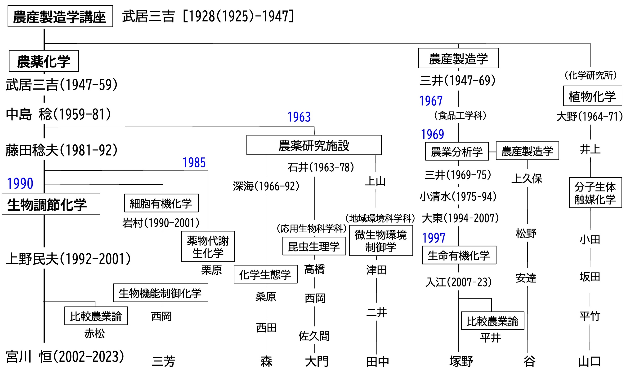 生調-history 生調-history